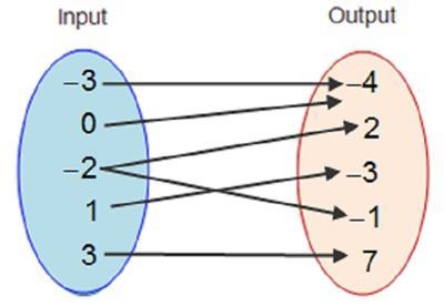 Which ordered pair needs to be removed in order for the mapping to represent a function-example-1