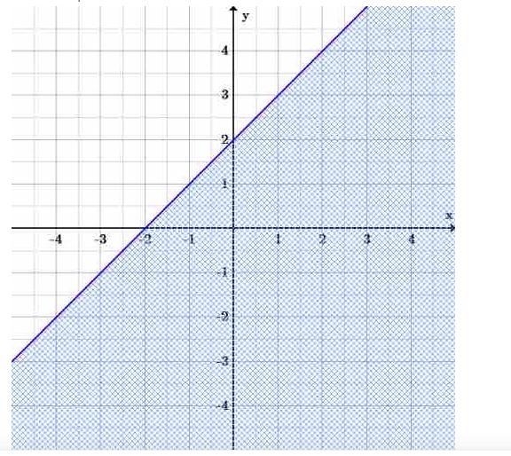 HELLLLLP! :) Write the inequality for the linear inequality graphed below.-example-1