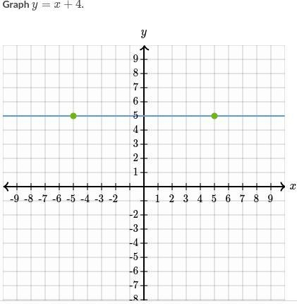 Graph y=x+4 on a graph-example-1