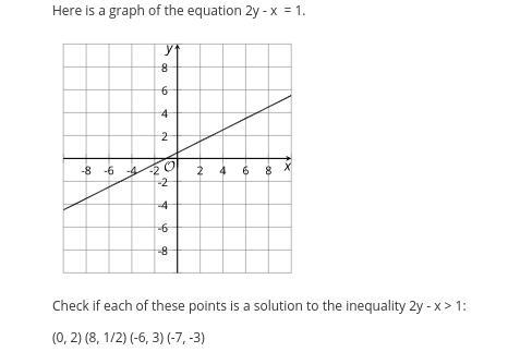 Here is a graph of the equation 2y - x = 1.Check if each of these points is a solution-example-1