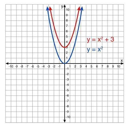 A quadratic function models the graph of a parabola. The quadratic functions, y = x-example-1