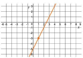 The function passes through a point, as shown. Write the x- and y- coordinates of-example-1