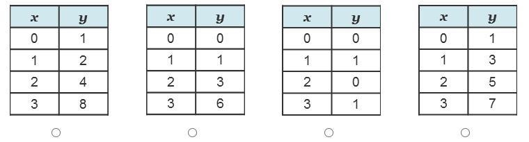 Which table represents a linear function?-example-1