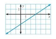 Identify the x-intercept and the y-intercept of the graphs.-example-1