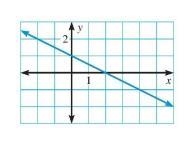 Identify the x-intercept and the y-intercept of the graphs.-example-2