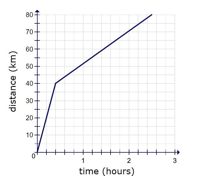 A car travels 80 km. It travels the first half of the journey on motorways and the-example-1