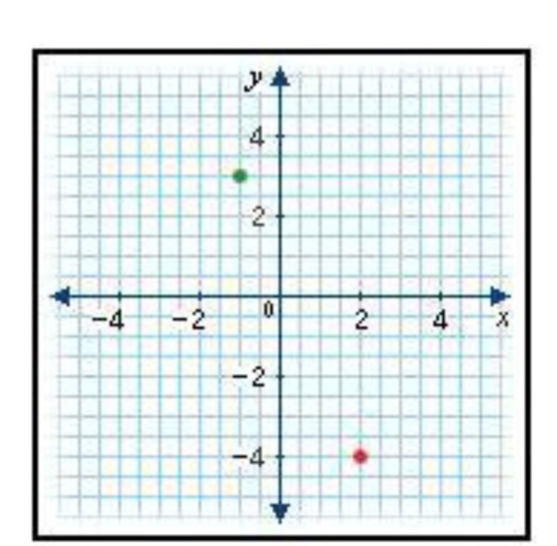 This coordinate plane shows the journey of a plane between two cities. The journey-example-1