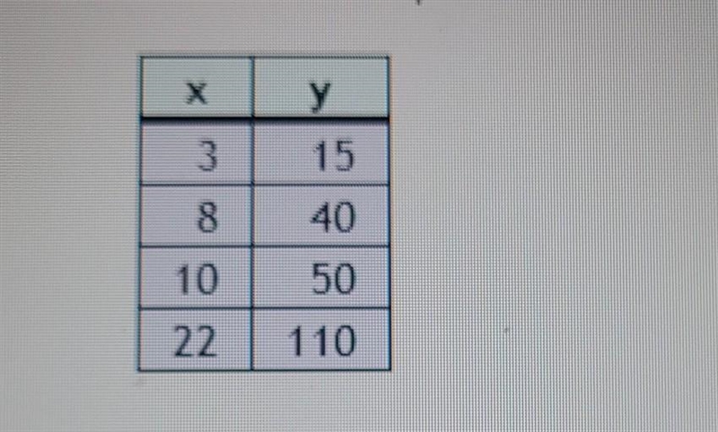 Is the relationship between the values in each table an inverse variation?​-example-1