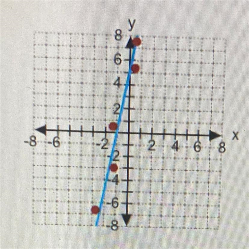 Which of the following is correct equation for the trend line in the scatter plot-example-1