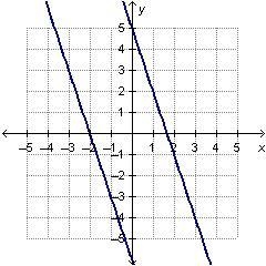 Which statement is correct about the system of linear equations graphed below? Which-example-1