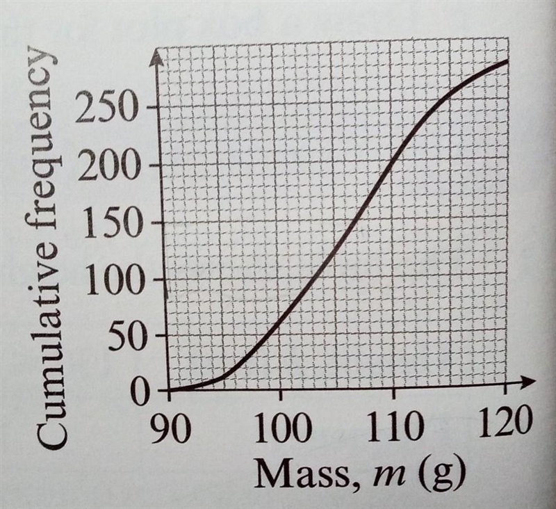 The masses, in grams, of a crop of potatoes are shown in the cumulative frequency-example-1