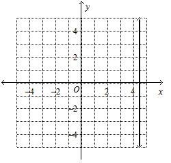 Use the vertical-line test to determine which graph represents a function. Please-example-2