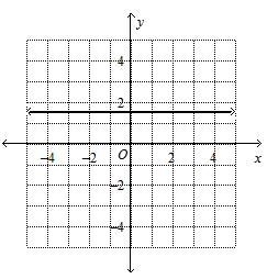 Use the vertical-line test to determine which graph represents a function. Please-example-3