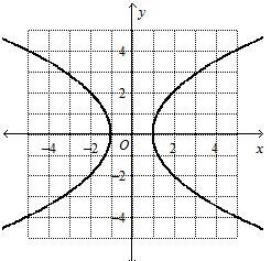 Use the vertical-line test to determine which graph represents a function. Please-example-4