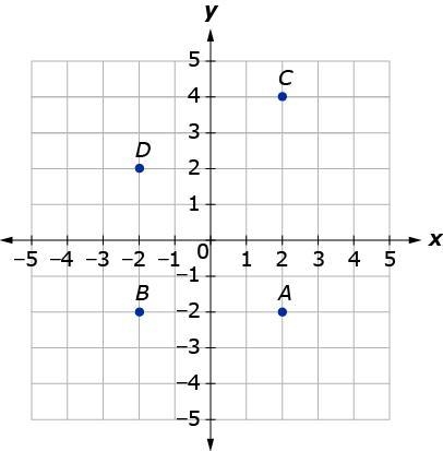 What are the coordinates of point C? Written as an ordered pair. A. (2, 4) B. (-2, 2) C-example-1