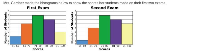 A student must have a score of at least 81 to receive a B on an exam. Which of the-example-1