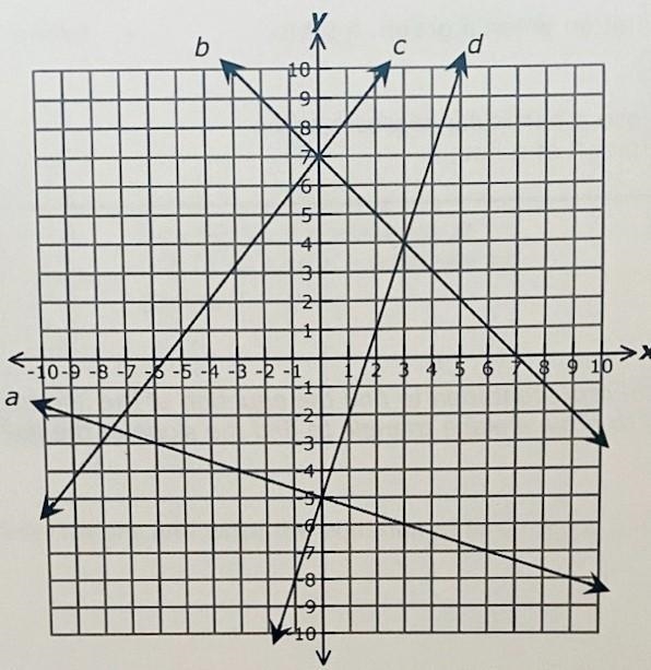 In slope intercept form, write the equation for each line.-example-1