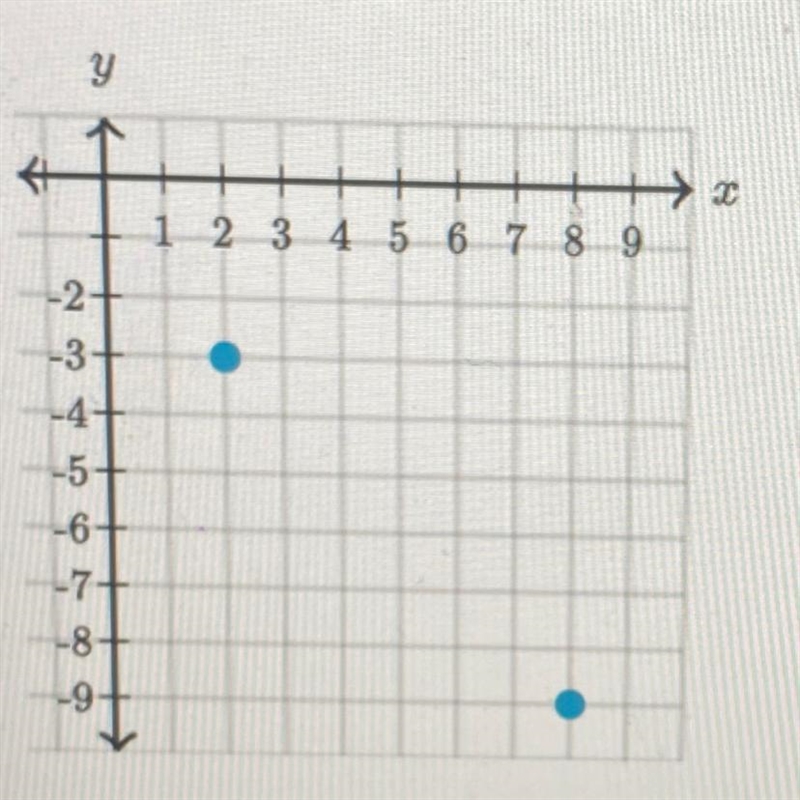 Quick please!! What’s the distance between the following points?-example-1