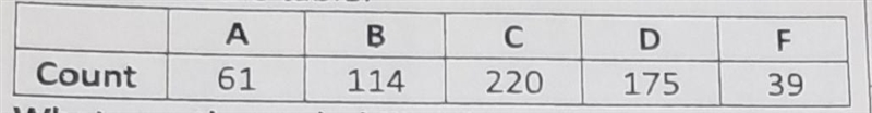 Need help with this The total numbers of A, B, C, D, and F grades are recorded in-example-1