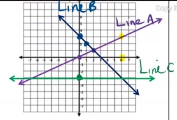 Give a solution to the equation in "c" that you can see from the graph.-example-1