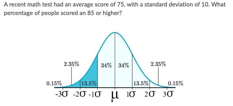 A recent math test had an average score of 75, with a standard deviation of 10. What-example-1