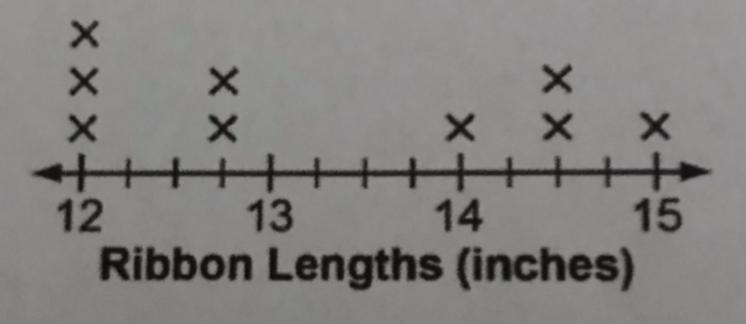 A line plot with Kelly's lengths of ribbons is shown What is the total length, in-example-1