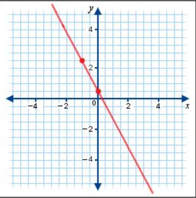 Which of the equations is graphed below? (A) y = -2x + 1/2 (B) y = -2x - 1 (C) y = -2x-example-1