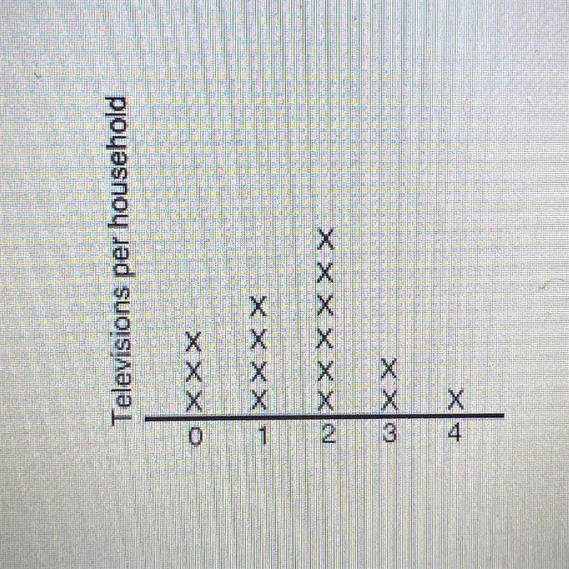 Televisions per household Which number represents the mode of the data? 2 3 4 1-example-1