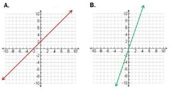 Which statement is true about the graphs shown?-example-1