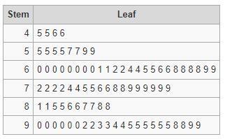 The stem-and-leaf plot shows test scores for students in Math 7. How many students-example-1