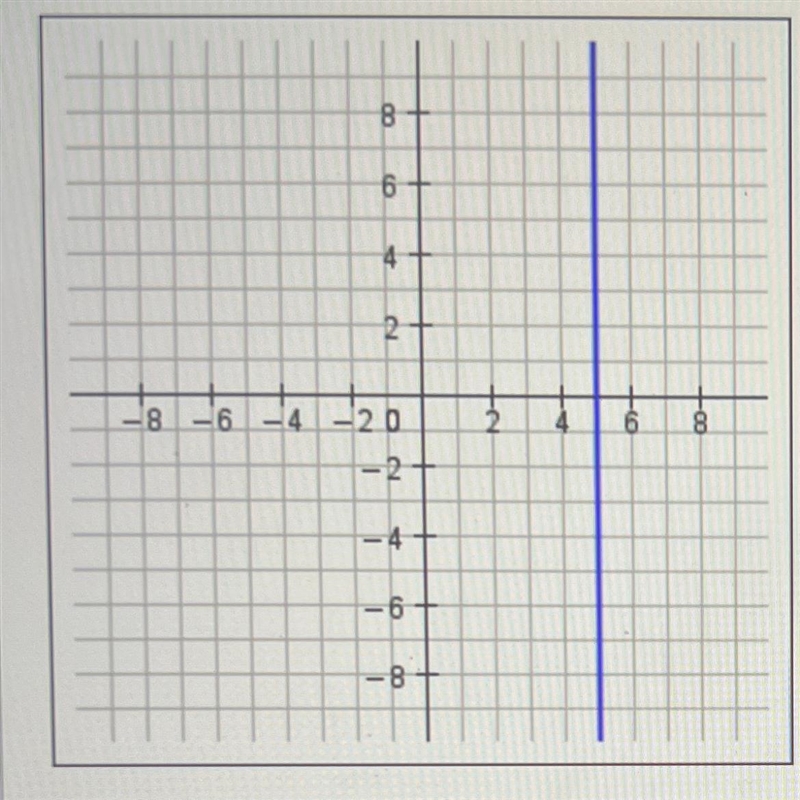 (02.04 LC) Determine the equation of the line shown in the graph: y = 0 x=0 y=5 x-example-1