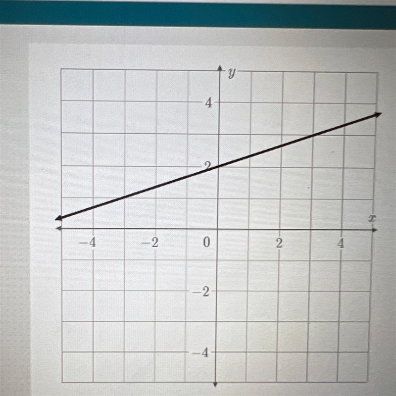 What is the slope of the line? m = ?-example-1