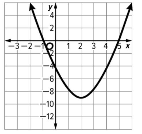 True or false: These key features were used to sketch the graph of f(x): nonlinear-example-1