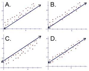 The plots in A-D all show ____________ correlation.-example-1