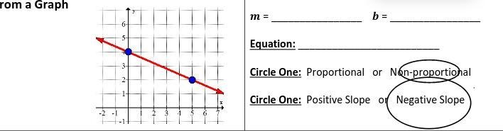 Please help me find the y-intercept, slope, and how I should write out the equation-example-1