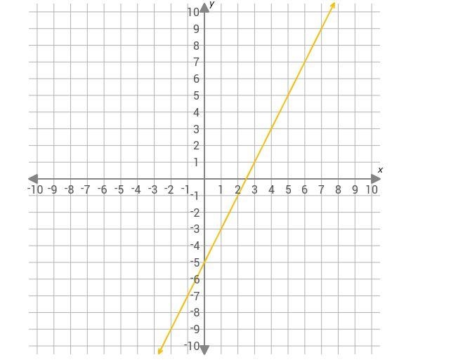 Does the graph show a linear function?-example-1