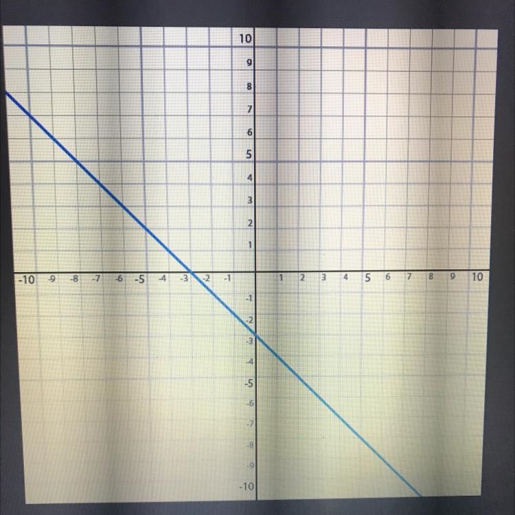 The graph above is for the linear function y = mx + b. Which of the following could-example-1