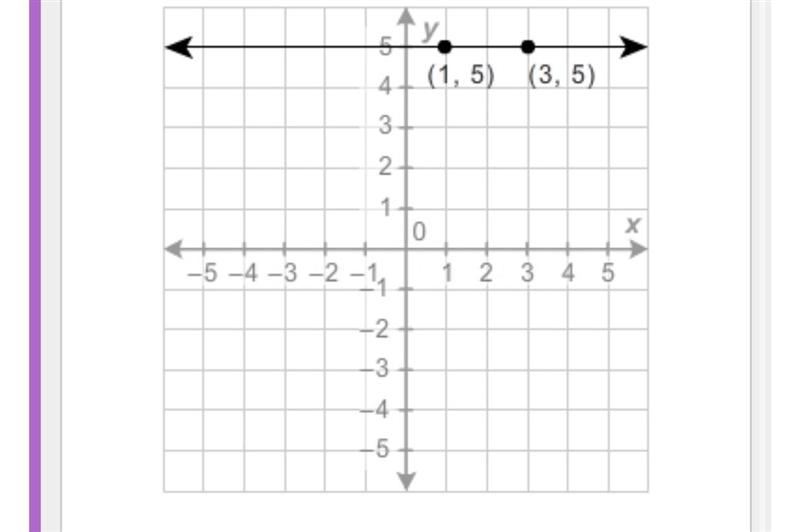 What is the equation of the given line? y = 5 x = 3 x = 1 y = 3-example-1