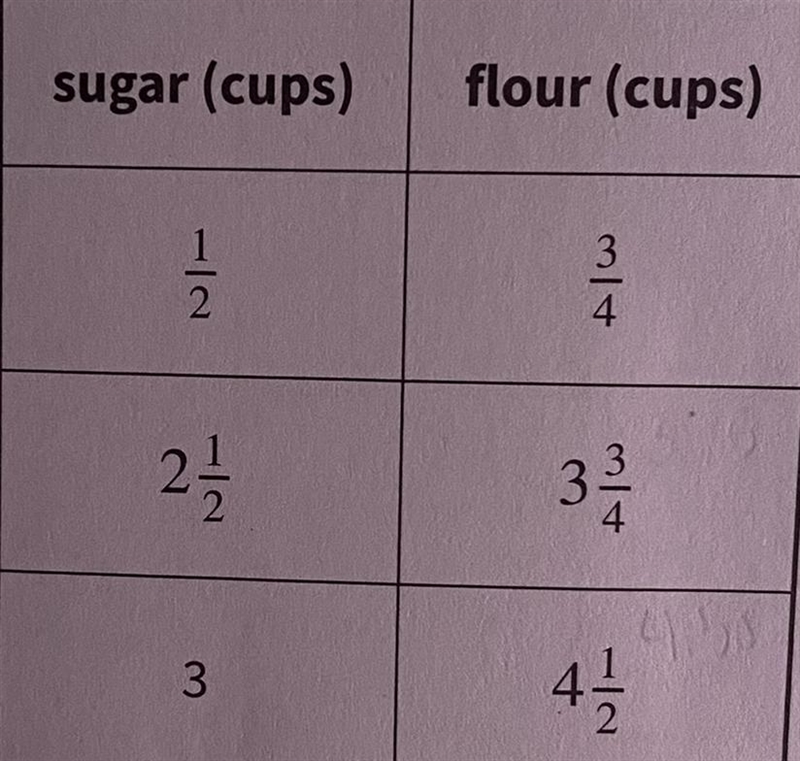 If you used 4 cups of sugar, how much flour does each recipe need?-example-1