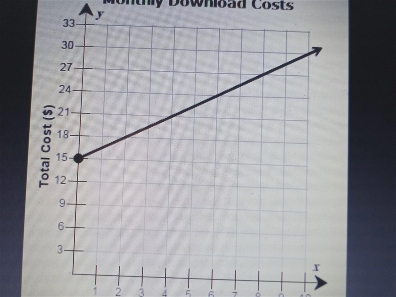 the graph below shows the total cost of using a music provider for one month depending-example-1