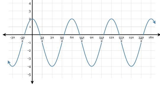 PLS HELP need it quick!! Determine the period of the following graph.-example-1