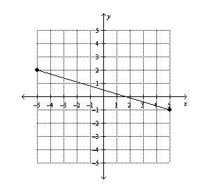 Write the slope-intercept form of the equation for the line. y = -10/3x + 1/2 y = -3/10x-example-1