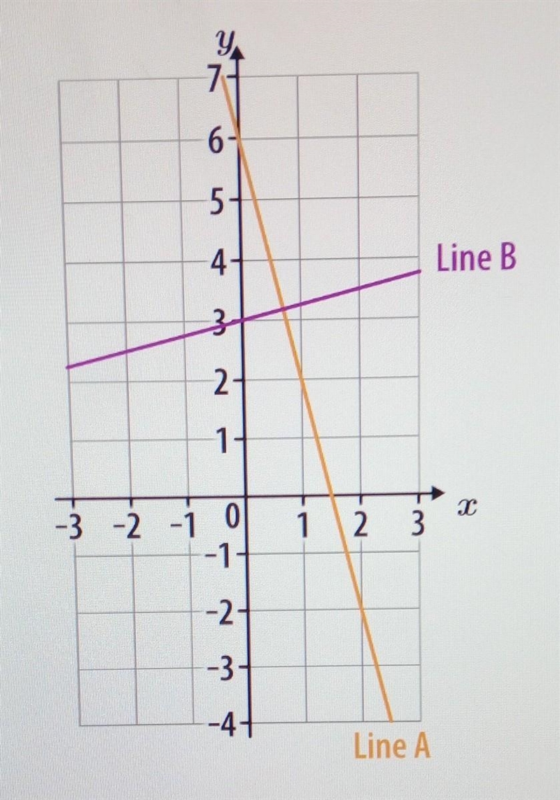 Line A has a gradient of -4. Line B is perpendicular to line A. a) What are the coordinates-example-1