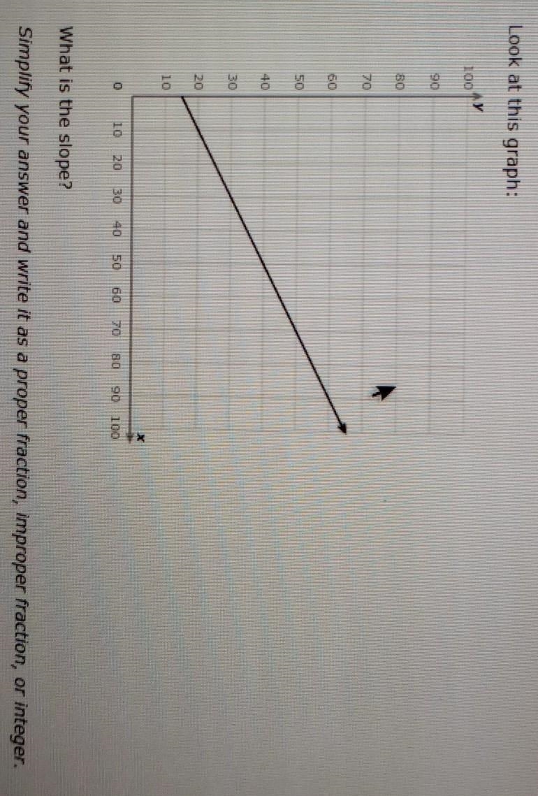 What is the slope on the graph​-example-1