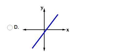 Determine which of the following graphs does not represent a function.-example-2