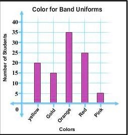 A teacher asked 100 students in the school band to vote on the color they wanted for-example-1