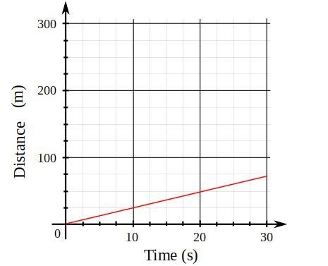 Bran is driving at a constant speed shown in the graph. What is the constant of proportionality-example-1