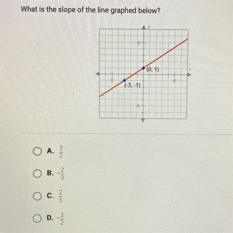 What is the slope of the line graphed below?O A.O C.3MINO D.OB.B. -32WINMIN325(0, 1)4(-3,-1)-5-40inX-example-1