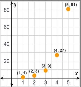 Use the graph to answer the questions. The domain of the sequence is the set of . The-example-1