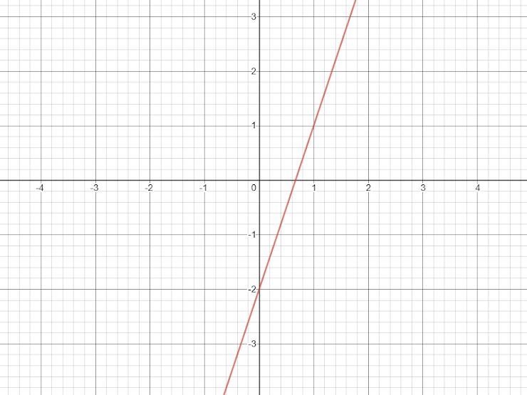 What is the slope of this line?-example-1